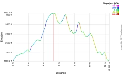 Down East Books Hiking Maine's 4,000-Footers -Freedom Camping Store SaddlebackToOrbetonStreamprofile